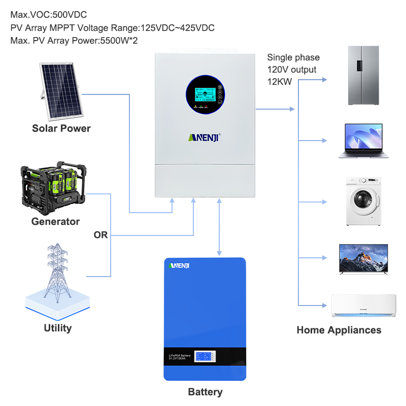 ANENJI 12KW 120V/240VAC Inwert – Drone Solar Charger recenzja i cena